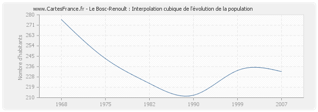 Le Bosc-Renoult : Interpolation cubique de l'évolution de la population